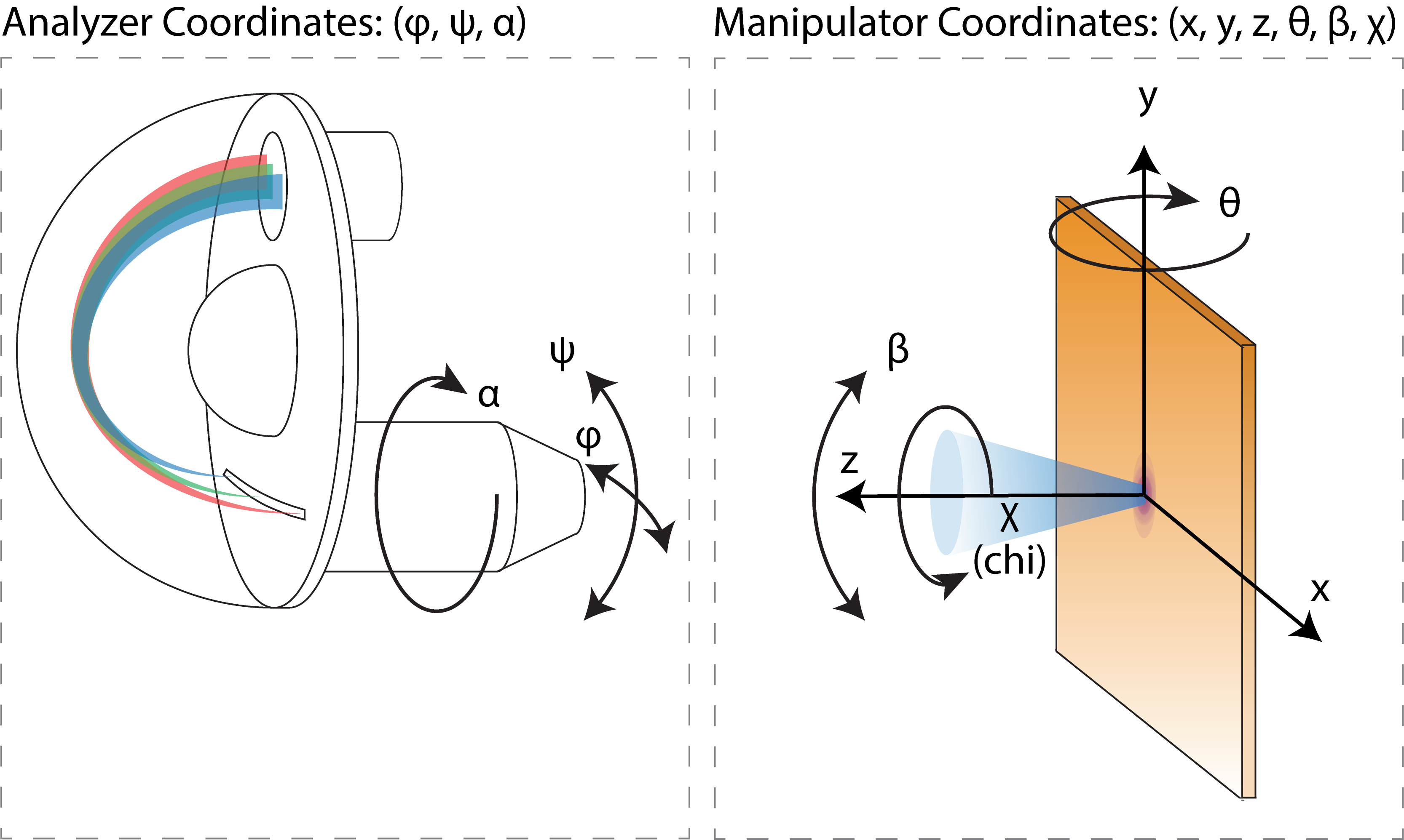 Hemispherical Analyzer Angular Conventions