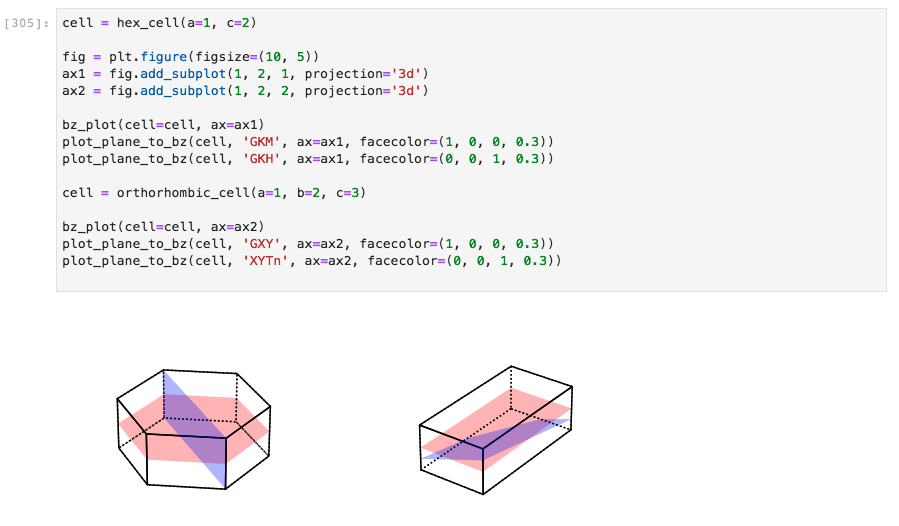 Plotting cuts through zones