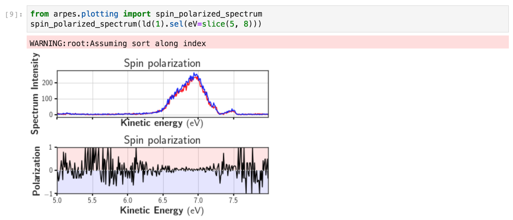 Polarization Plot
